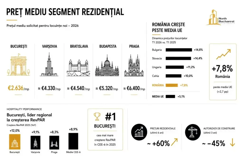 Bucureștiul, un pol imobiliar în ascensiune în Europa Centrală și de Est